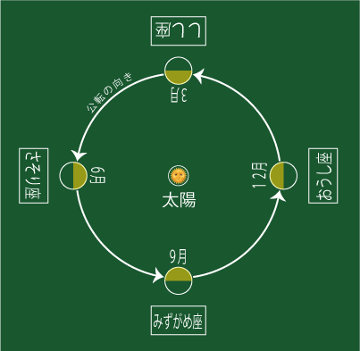 天体の１年の動き りかしつねっと 理科室ネット