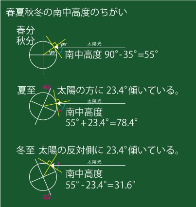 季節の変化 - りかしつねっと 理科室ネット